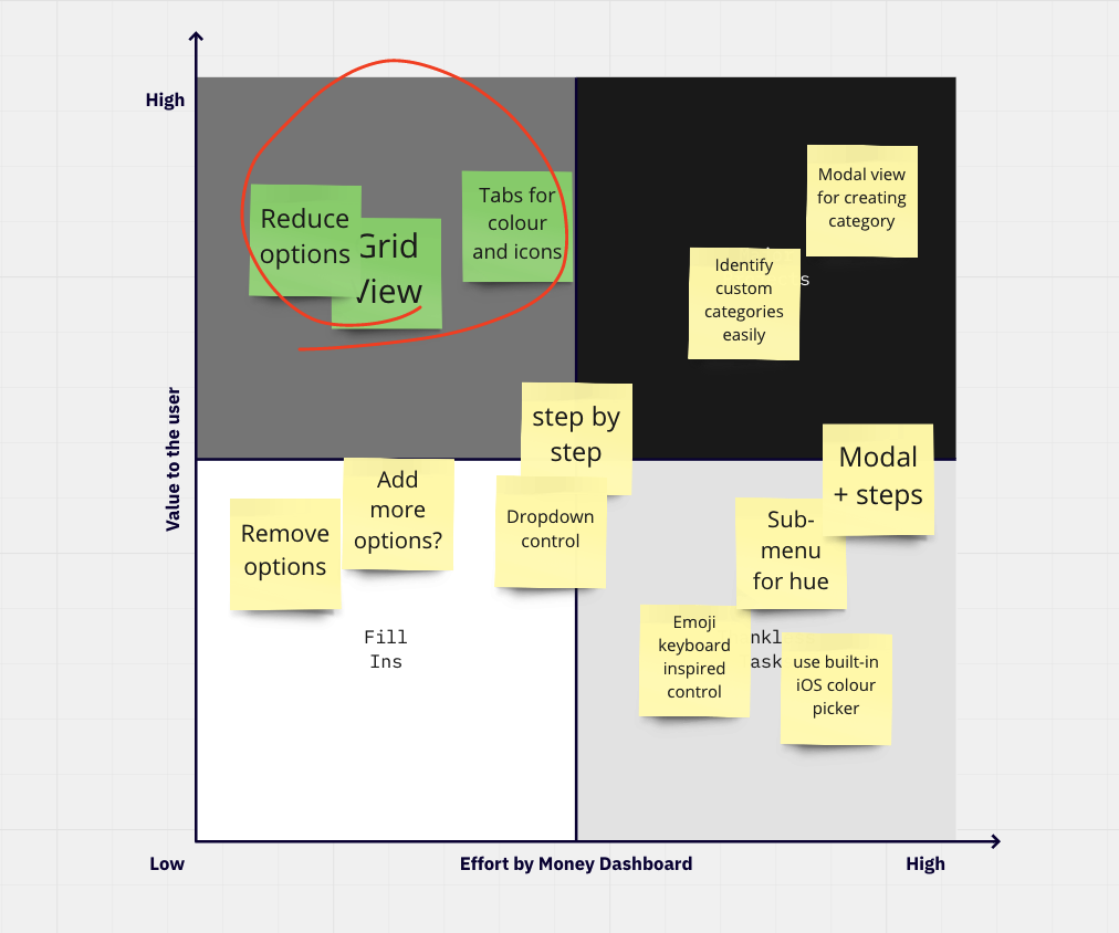 Plotting solutions on a matrix